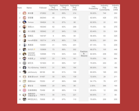 View of the Little Red Book moderation system for its brand ambassadors and reviewers