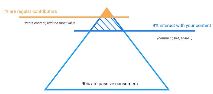 Graph that shows how to identify your top customers and potential ambassadors