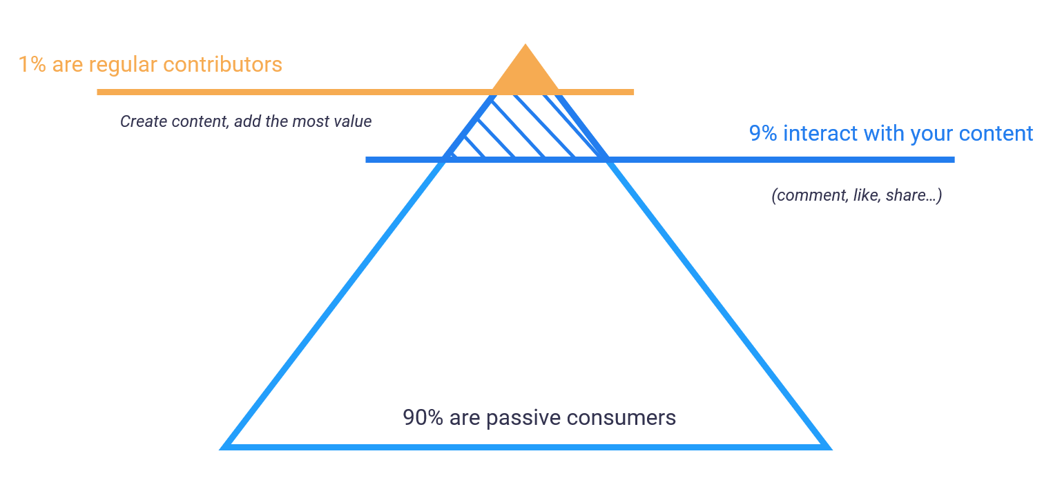 Finding your top brand ambassadors